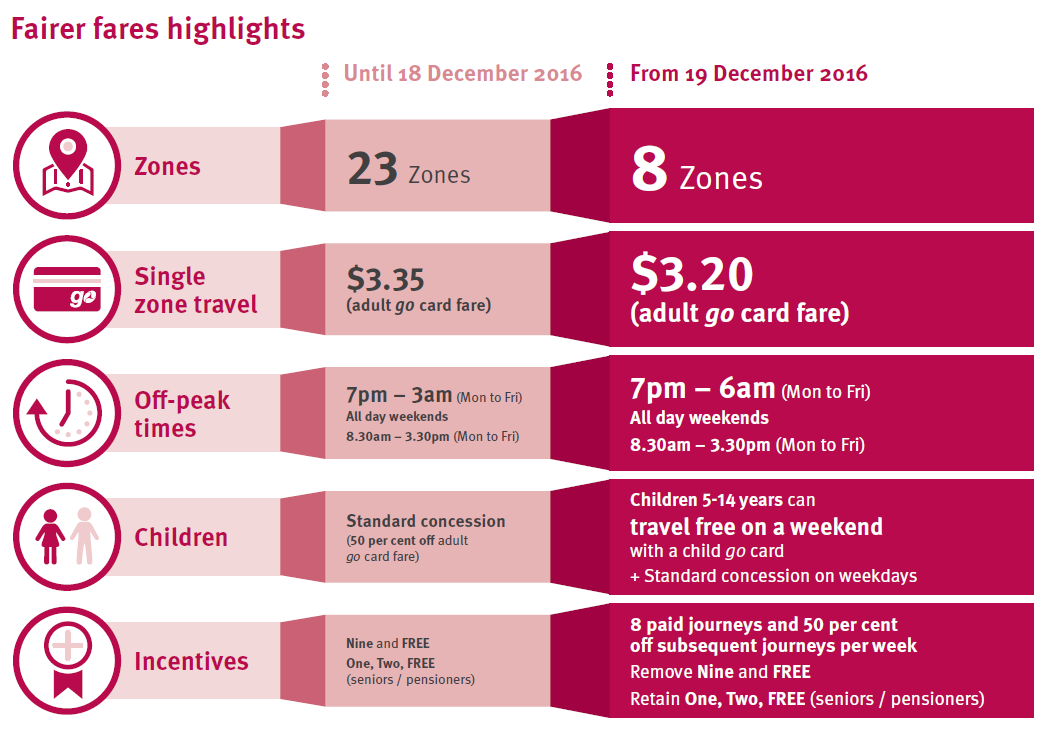 Fairer fares start today Bay Islands Info